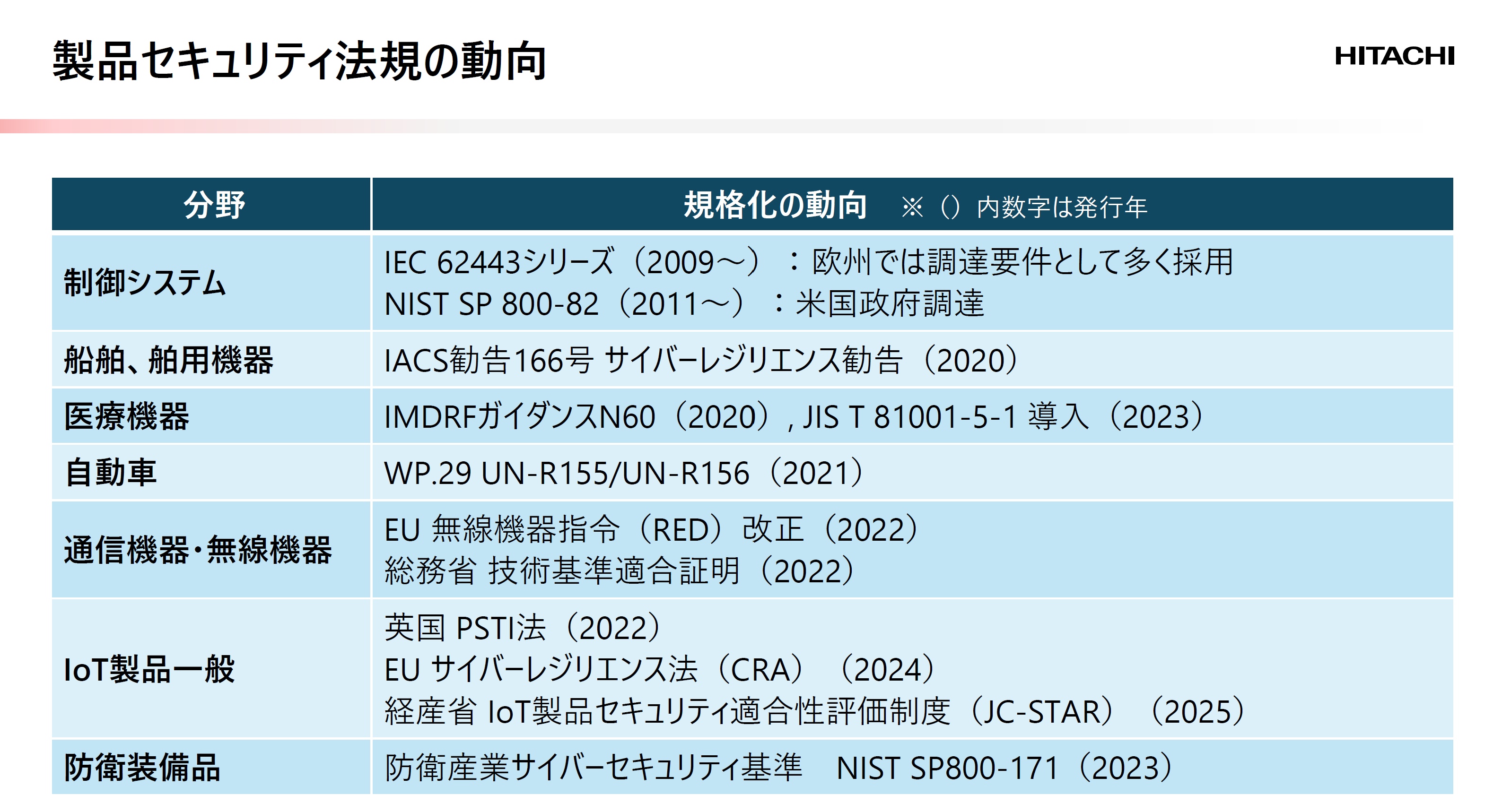 CRAイベントレポート_製品セキュリティ法規の動向_20260417
