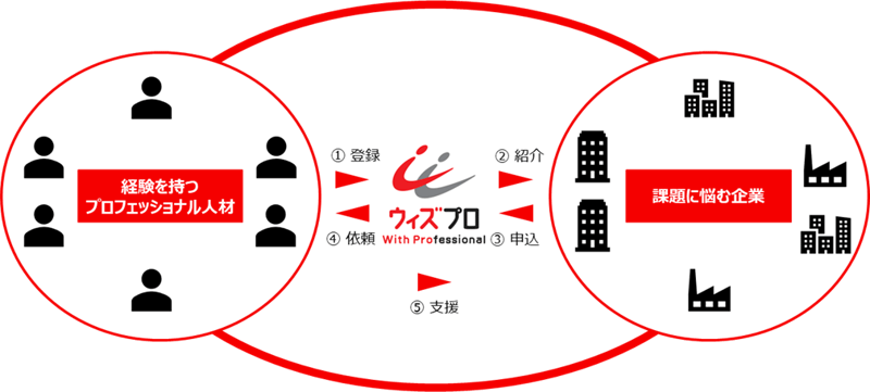 「ウィズプロ」概念図