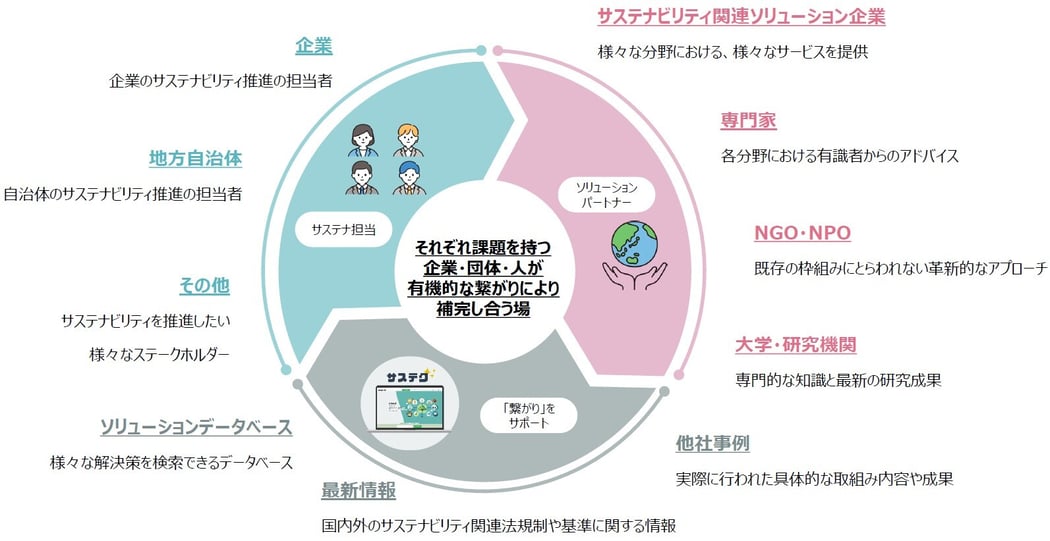サステクサービス内容詳細についてのイメージ図