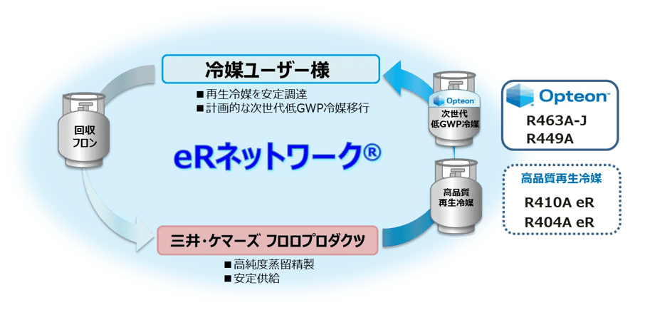 「eRネットワーク®」の特長