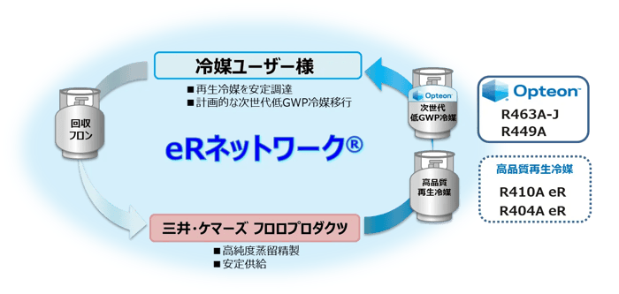 株式会社三冷社が再生冷媒スキーム「eRネットワーク®」へ参画