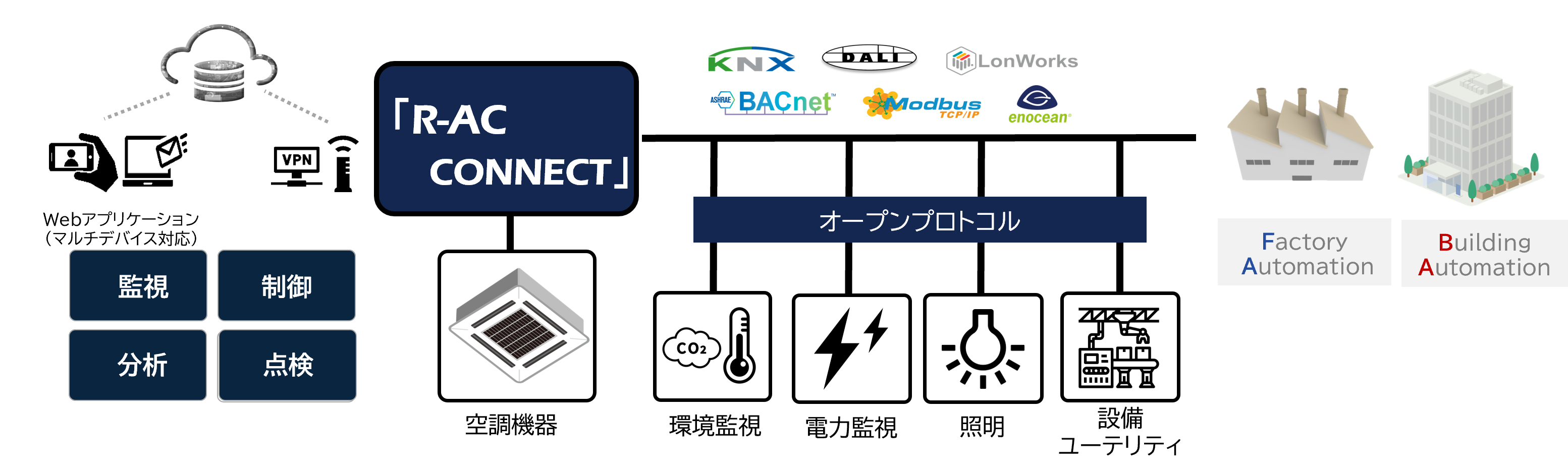 株式会社RYODENは、工場やビルの省エネ・省人化を実現する環境サービス「R-AC CONNECT™」の提供を開始