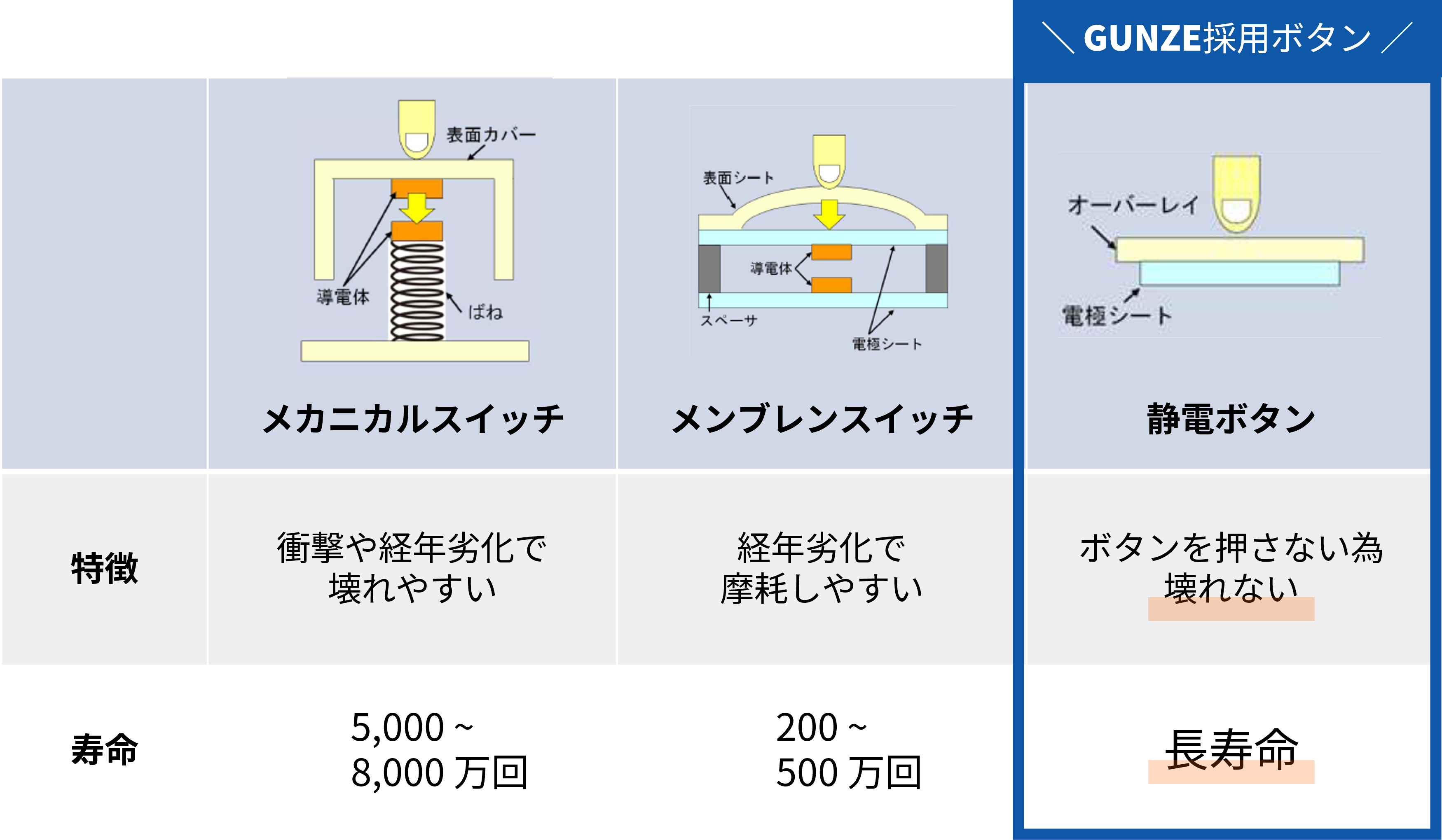 静電ボタン長所