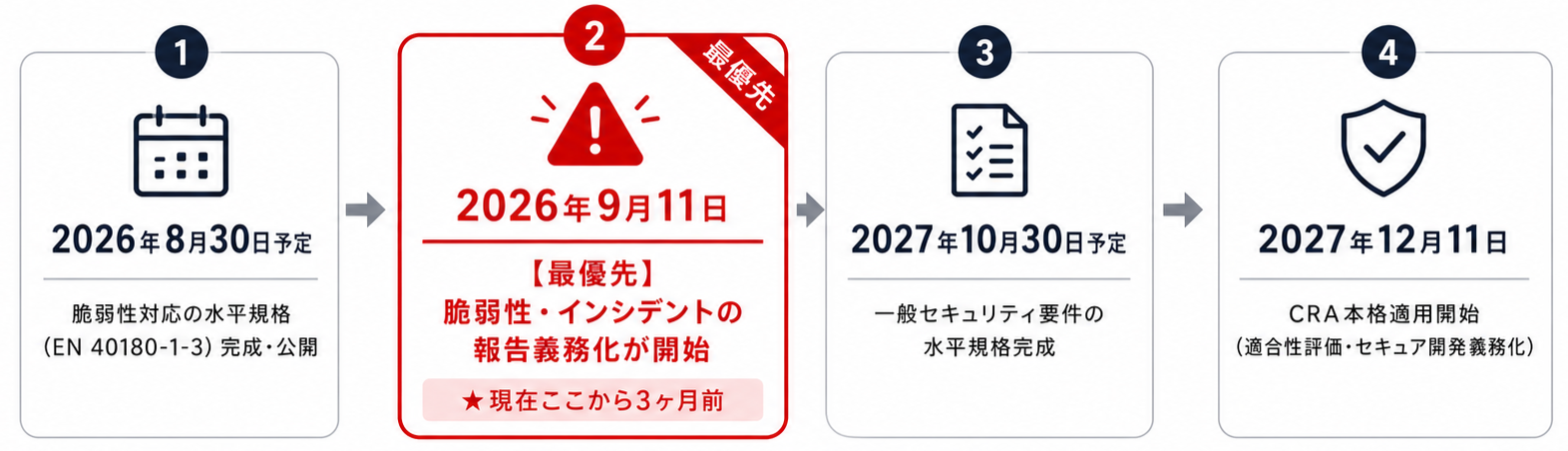 CRA最新動向タイムライン_20260702
