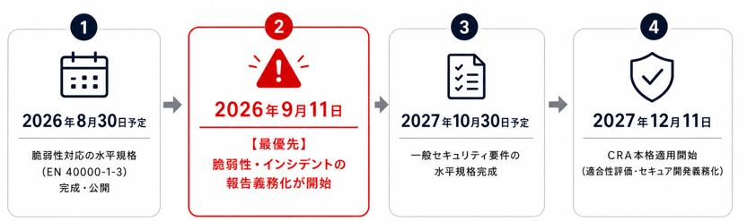 CRA最新動向タイムライン