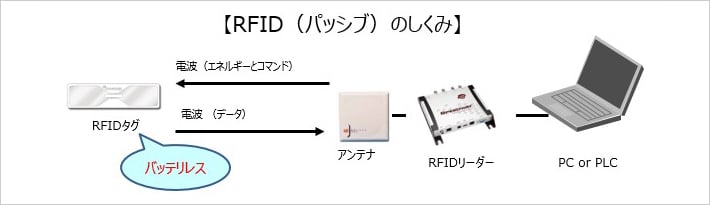 RFIDの仕組み