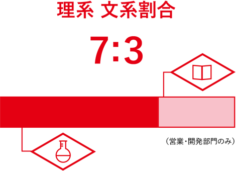 理系 文系割合 ７:３
