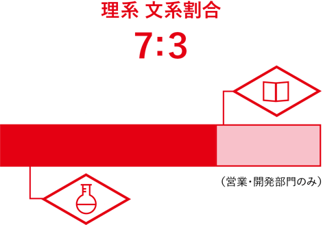 理系 文系割合 ７:３