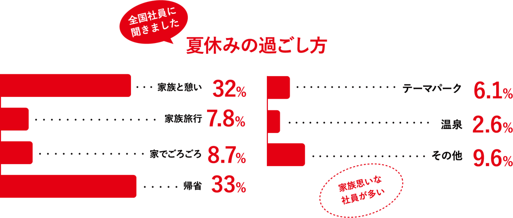 夏休みの過ごし方