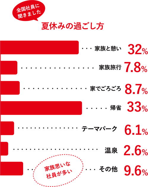 夏休みの過ごし方