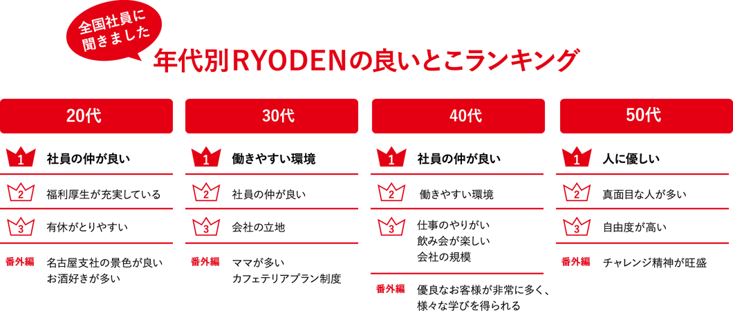 年代別RYODENの良いとこランキング