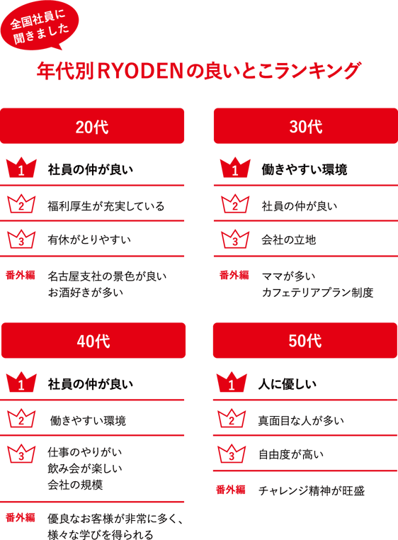 年代別RYODENの良いとこランキング