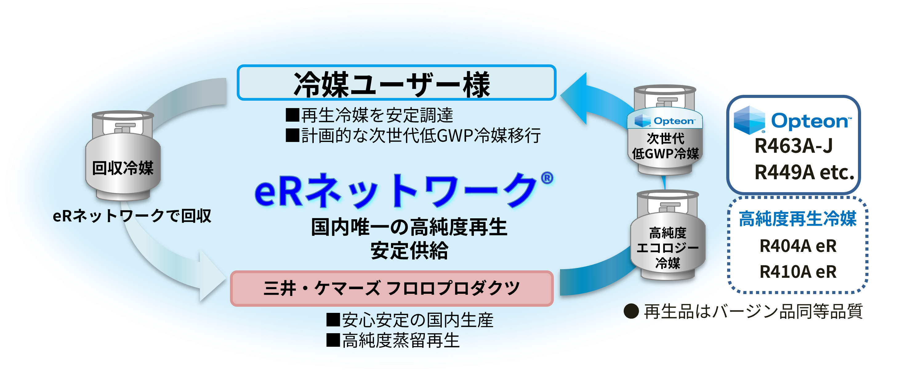eRネットワーク®—「冷媒の貯金」という発想
