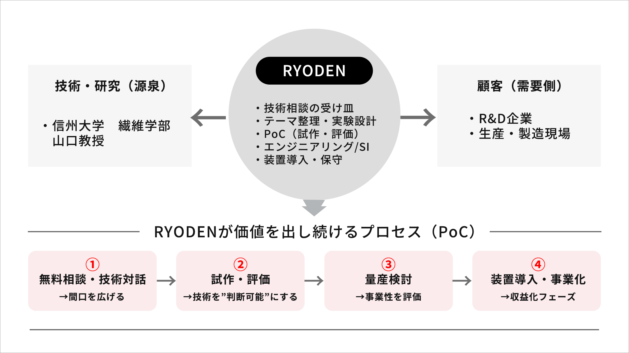 図：RYODENの立ち位置と、研究テーマから実装までの支援プロセス