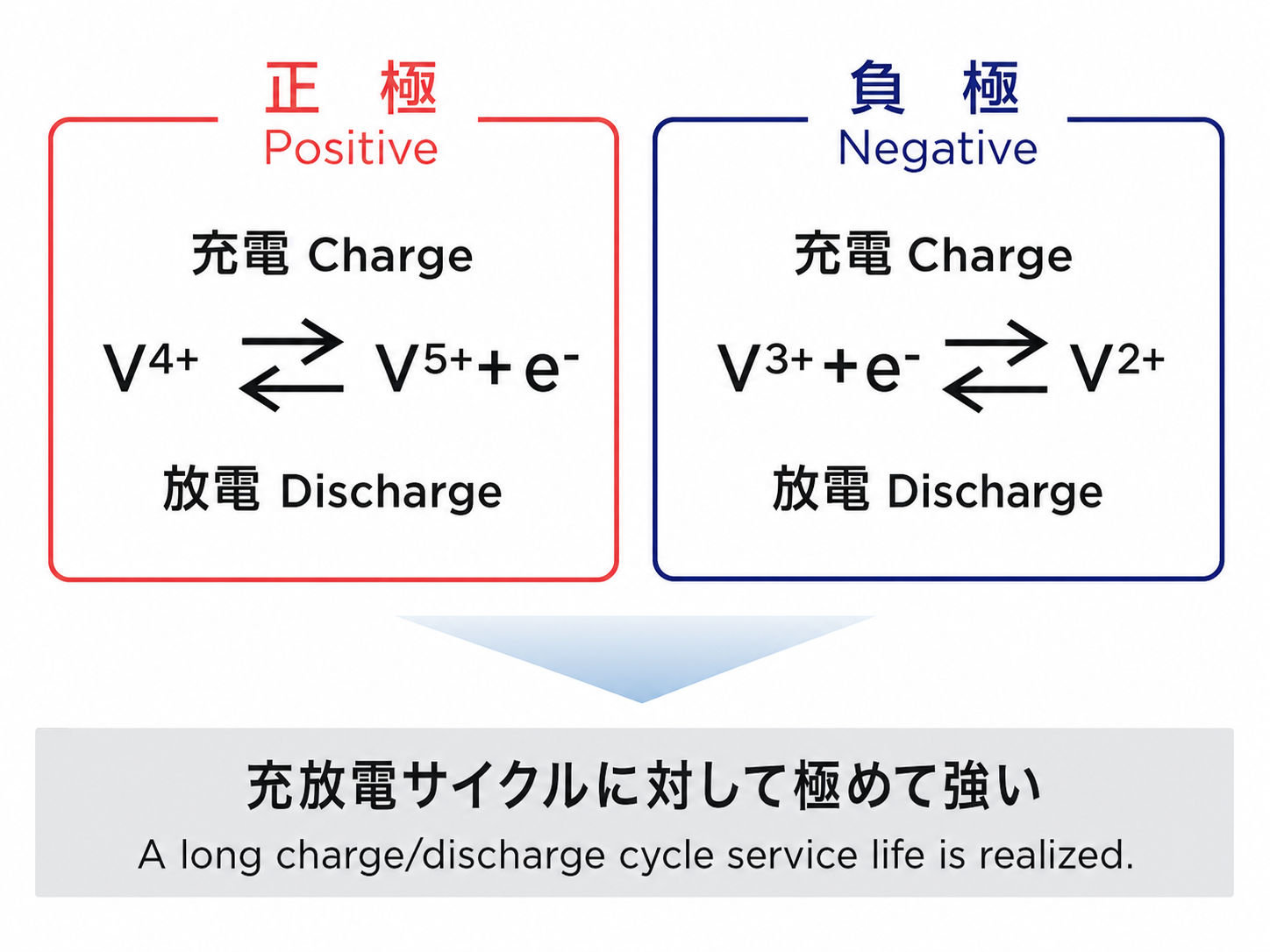 充放電の原理（価数変化）
