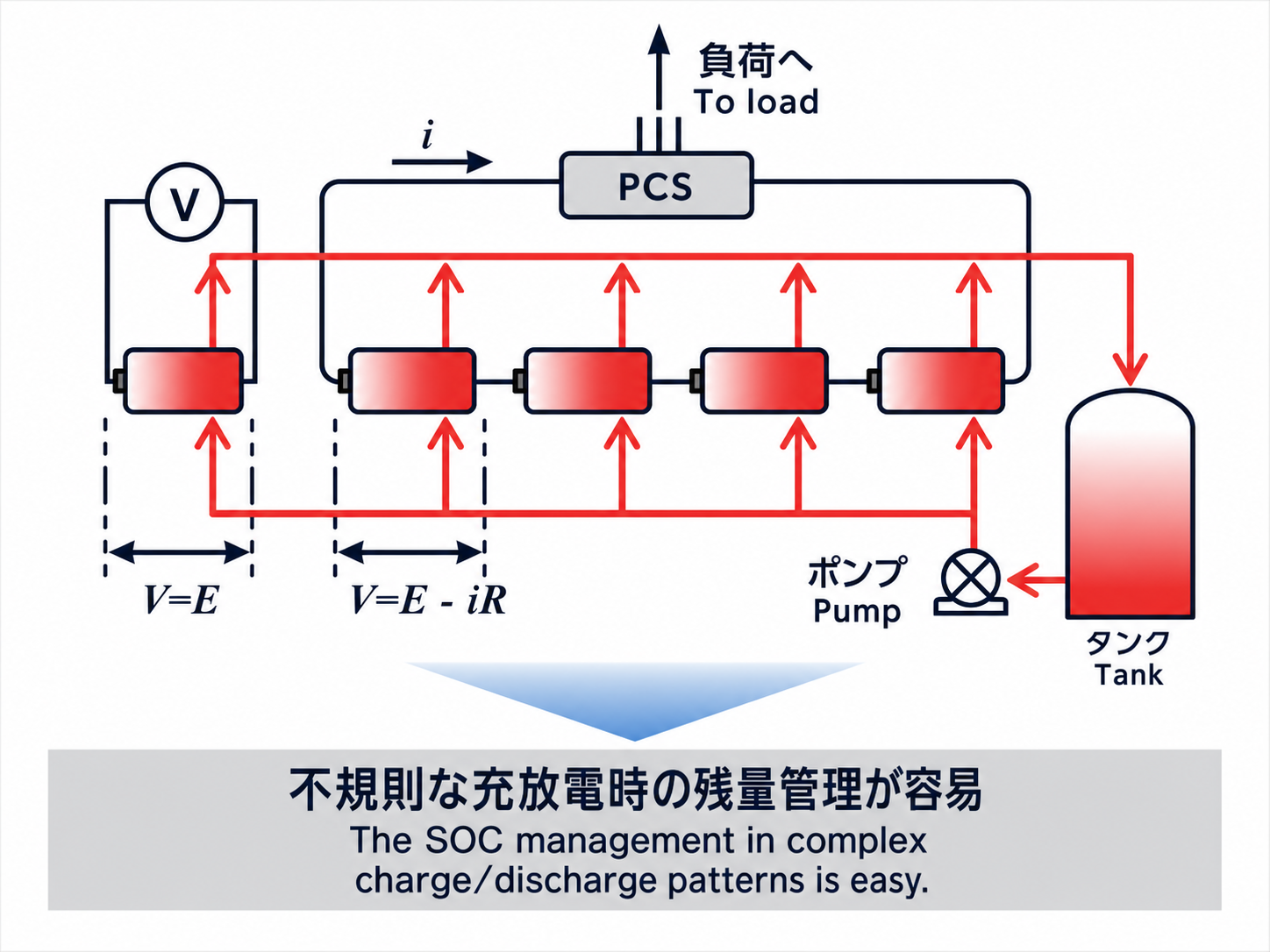 電池制御のしやすさ