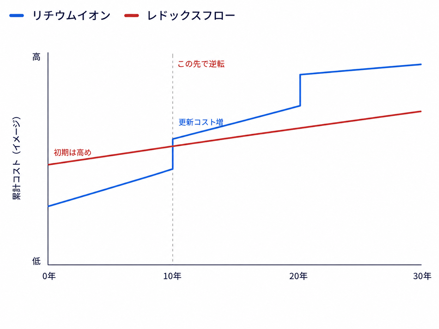ライフサイクルコスト（30年）
