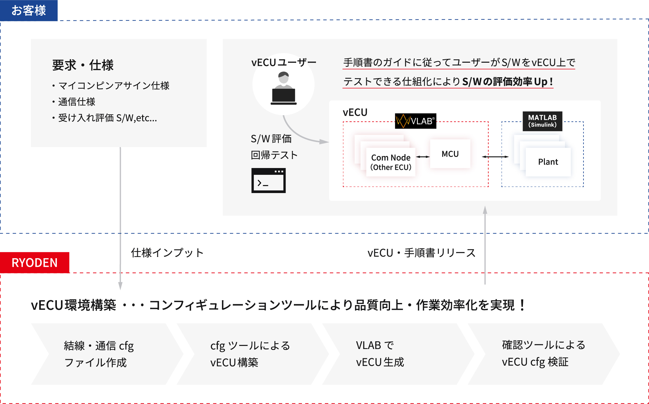 試作ECU開発環境を短期間で準備、ECU開発の効率化が可能に