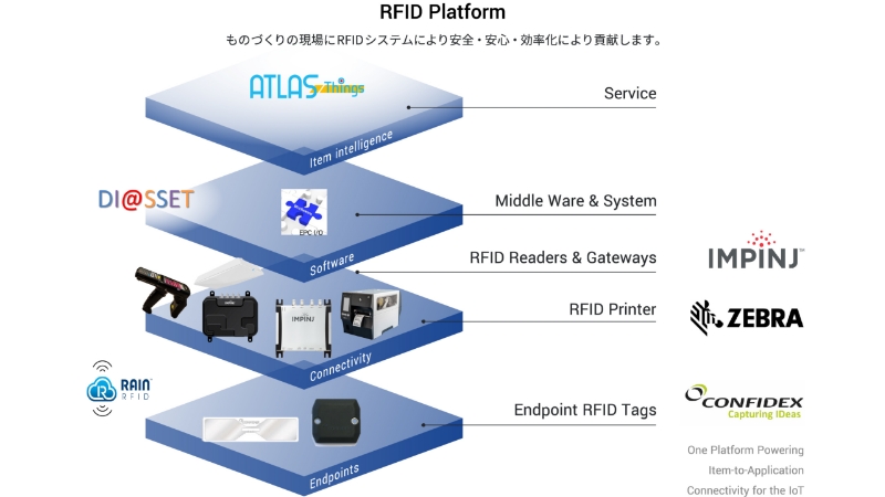 RFIDソリューション