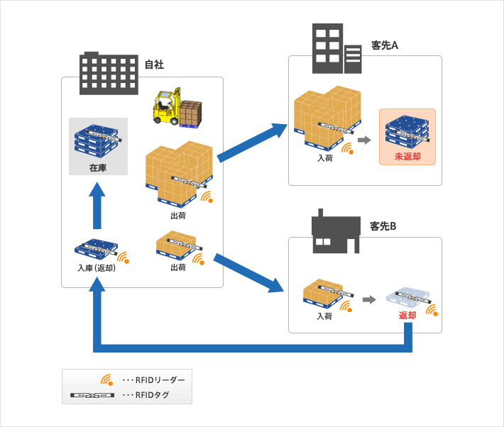 循環型容器管理システム