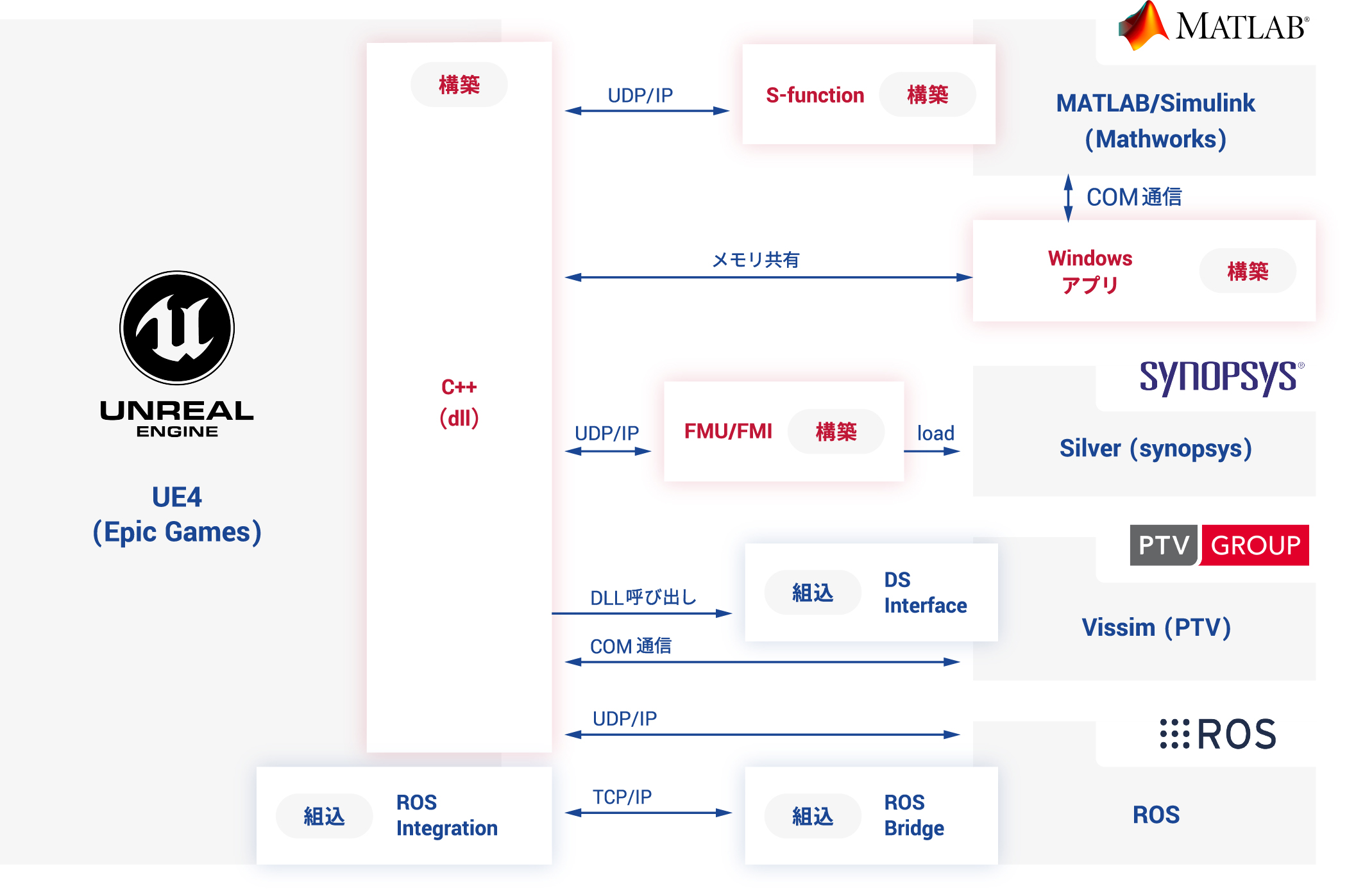 既存の開発ツールと連携して3D環境でフィードバック検証が可能