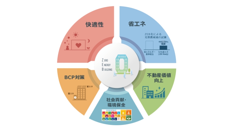 建物をＺＥＢ化をご提案します。