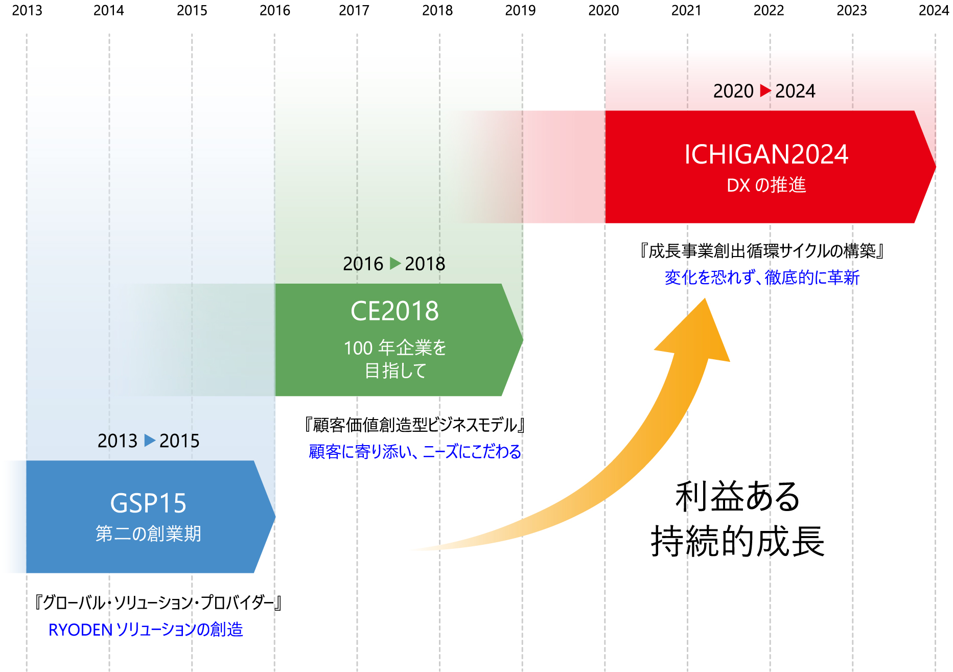 中期経営計画の変遷