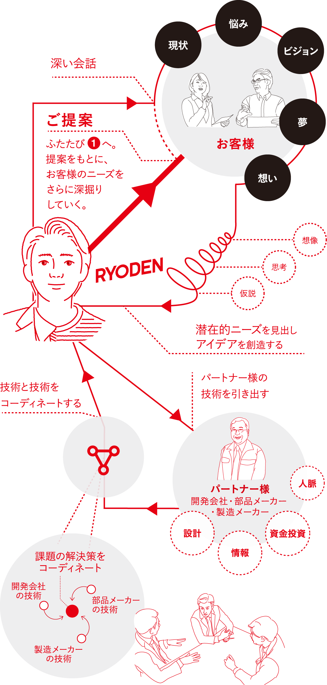 1.深い会話 2.潜在的ニーズを見出しアイデアを創造する 3.パートナーの技術を引き出す 4.技術と技術をコーディネートする 5.ご提案