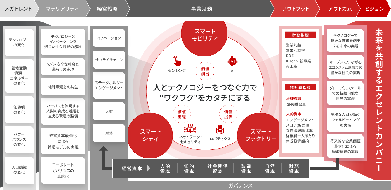 1.RYODENの価値創造モデル