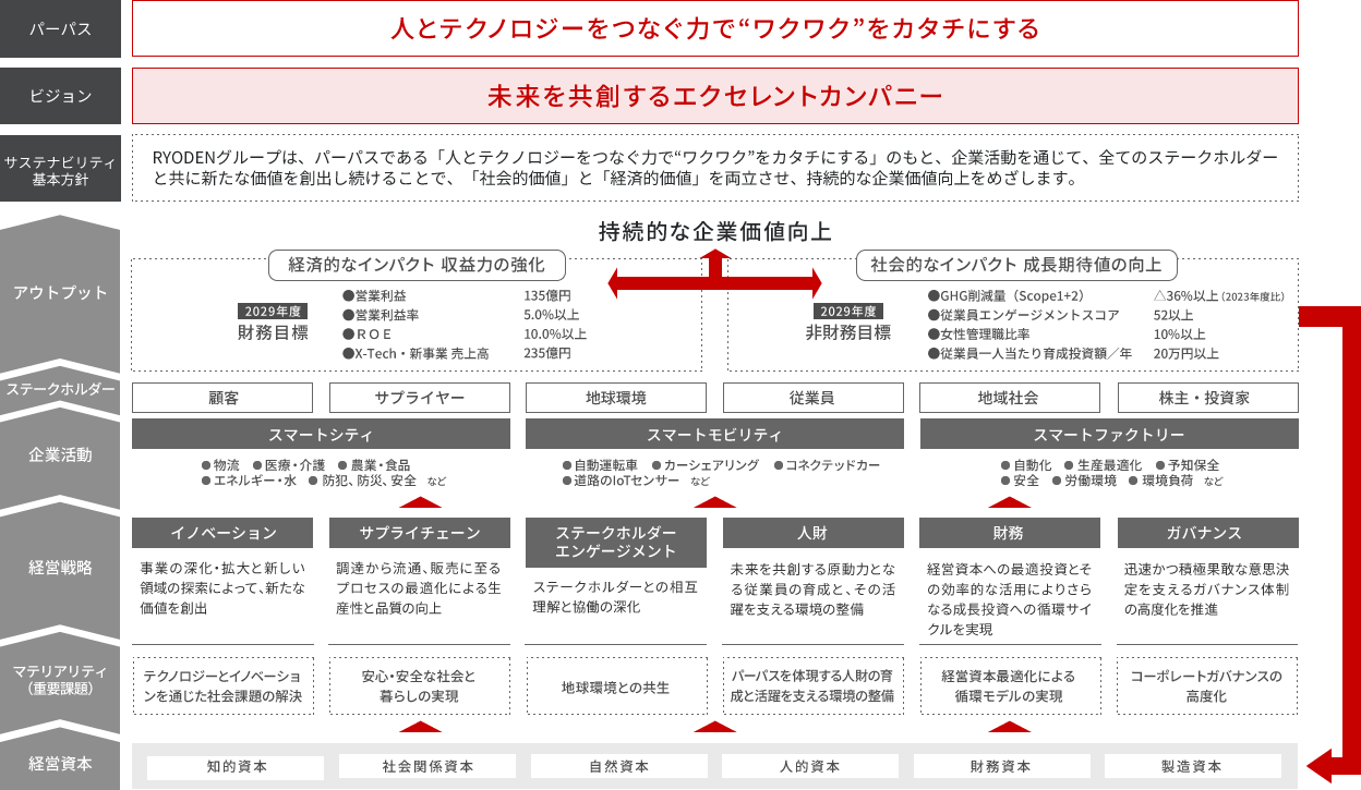 2.中長期経営計画の全体像