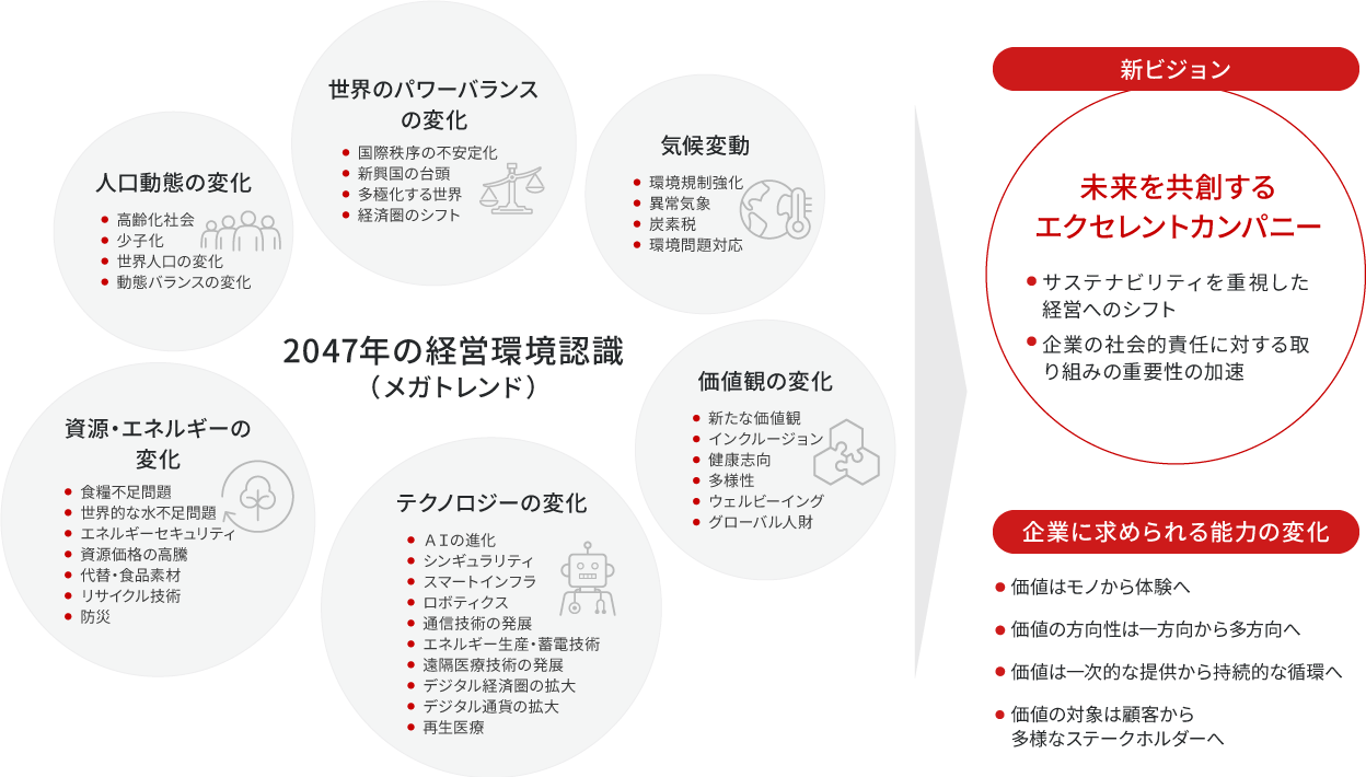 3.経営環境認識とメガトレンド