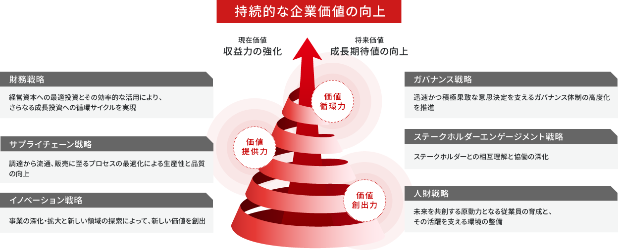 7.基本方針